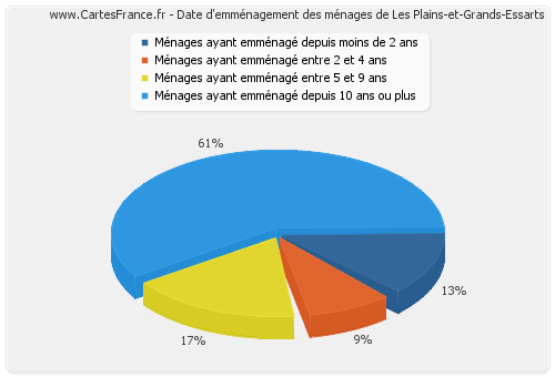 Date d'emménagement des ménages de Les Plains-et-Grands-Essarts